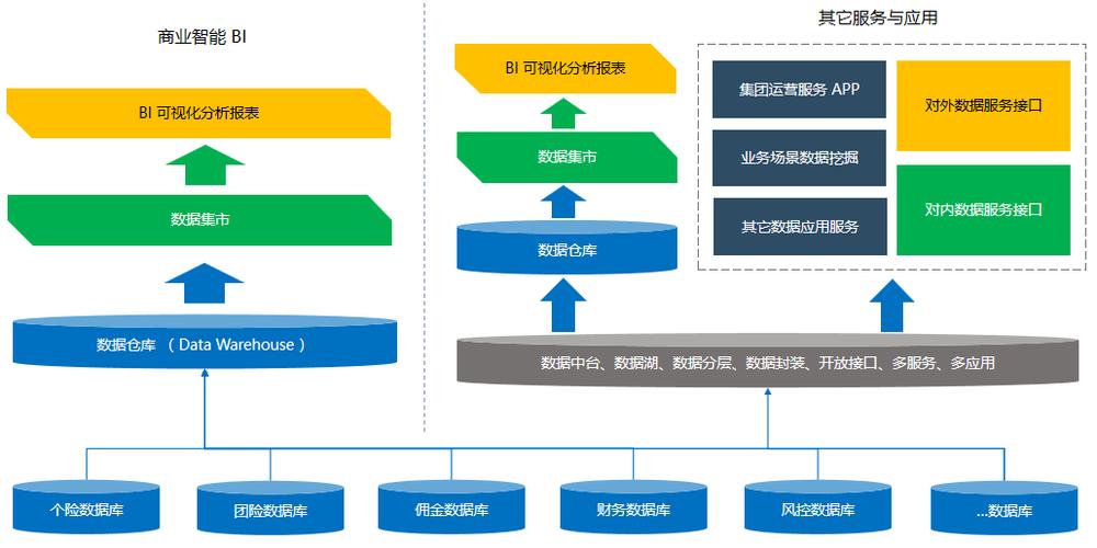 形成汇聚整合,提纯加工,建模处理,算法学习,再通过连接以共享数据服务
